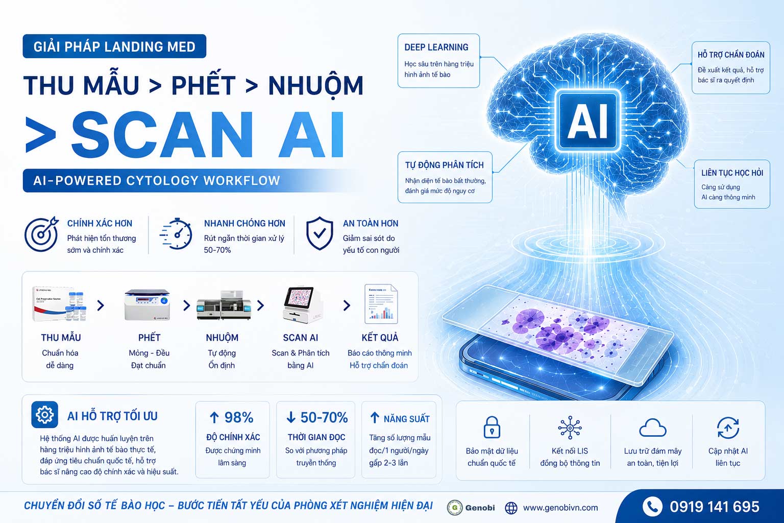 Giải pháp Landing Med – Thu mẫu, Phết, Nhuộm, Scan, AI