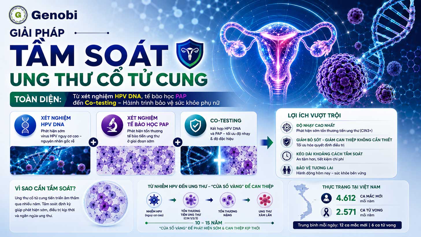 Xét nghiệm HPV DNA, tế bào học PAP đến Co-testing – Hành trình bảo vệ sức khỏe phụ nữ